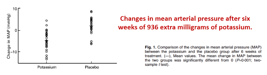 Changes in mean arterial pressure after six weeks of 936 extra milligrams of potassium