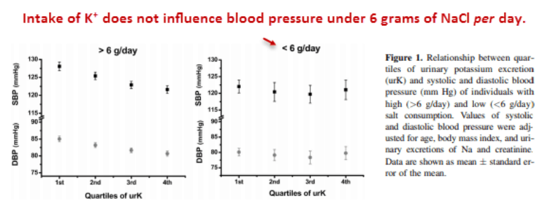 Intake of K+ does not influence blood pressure under 6 grams of NaCl per day
