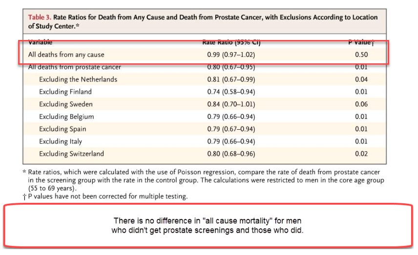 Table 3. Rate ratios for death from any cause and death from Prostate cancer, with exclusions according to location of Study Center.
