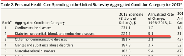 Table 2. Personal Health care spending in the United States by Aggregated condition category for 2013