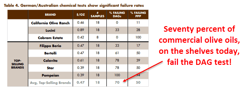 Seventy percent of commercial olive oils, on the shelves today, fail the DAG test!