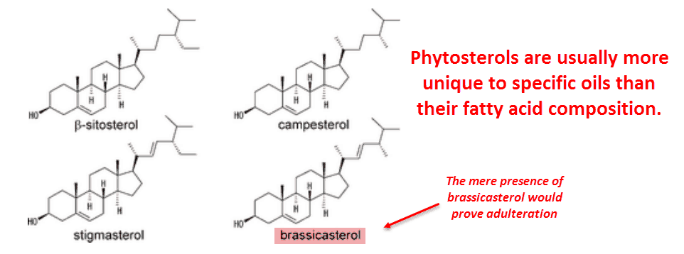 Phytosterols are usually more unique to specific oils then their fatty acid composition 