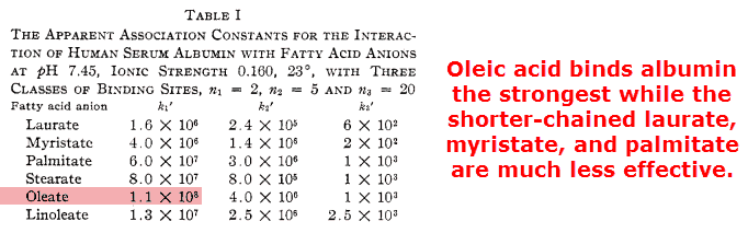 Oleic acid binds albumin the strongest while the shorter-chained laurate, myristate, and palmitate are much less effective. 