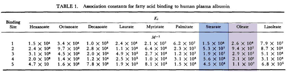 Association constants for fatty acid binding to human plasma albumin