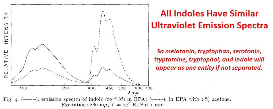 All Indoles Have Similar Ultraviolet Emission Spectra