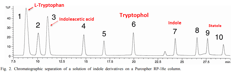 Chromatographic Separation of a solution of indole derivatives on a Purospher RP-18e column 