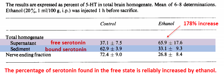 The results are expressed as percent of 5-HT in total brain homogenate. Mean of 6-8 determinations. 