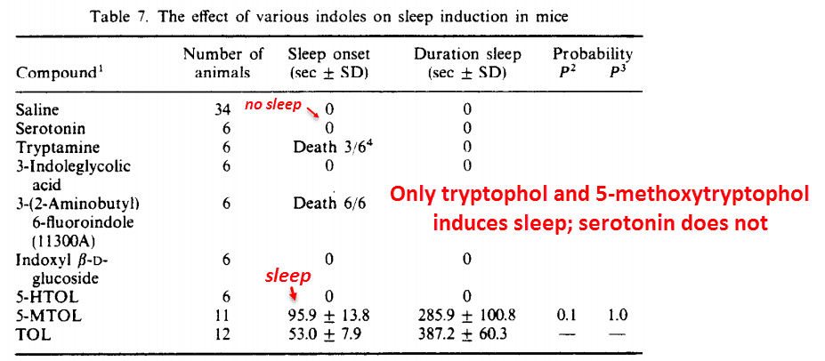 Only tryptophol and 5-methoxytryptophol induces sleep; serotonin does not 