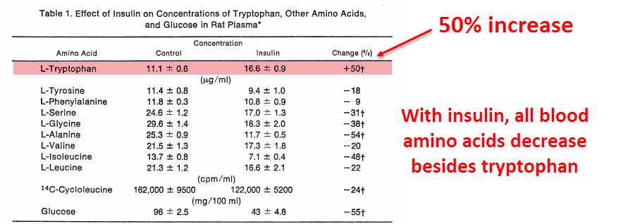 Effects of insulin on Concentrations of Tryptophan, Other Amino Acids, and Glucose in Rat Plasma 