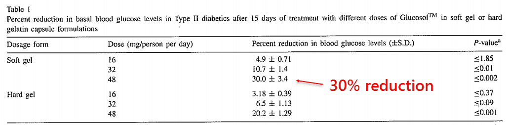 Percent reduction in basal blood glucose levels in Type II diabetics after 15 days of treatment 