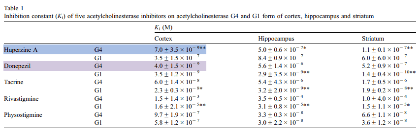 Inhibition constant of five acetylcholinestrase inhibitors on acetylcholinestrase