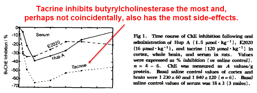 Tacrine inhibits butyrycholinesterase