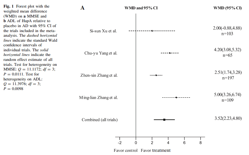 Fig: Forest Plot with weighted difference