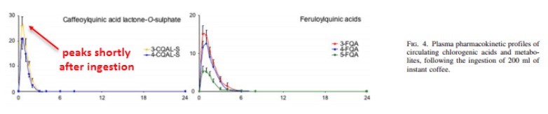 peaks shortly after ingestion