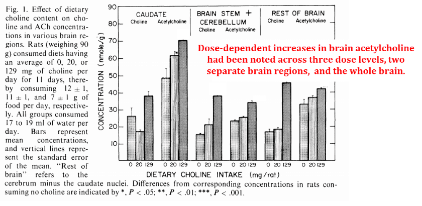 Dose-dependent increases in brain acetylcholine had been noted across three dose levels, two separate brain regions, and the whole brain.