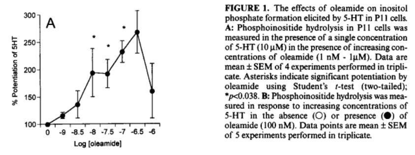 Figure. Effect of oleamide on inositol phosphate fprmation 