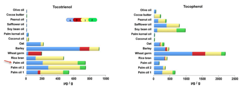 Graph. (tocotrienols and tocopherols)