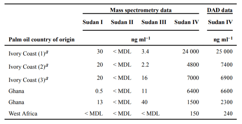 Assessment of the prevalence of Palm Oil adulteration with Sudan IV dye in the Greater Accra Region.