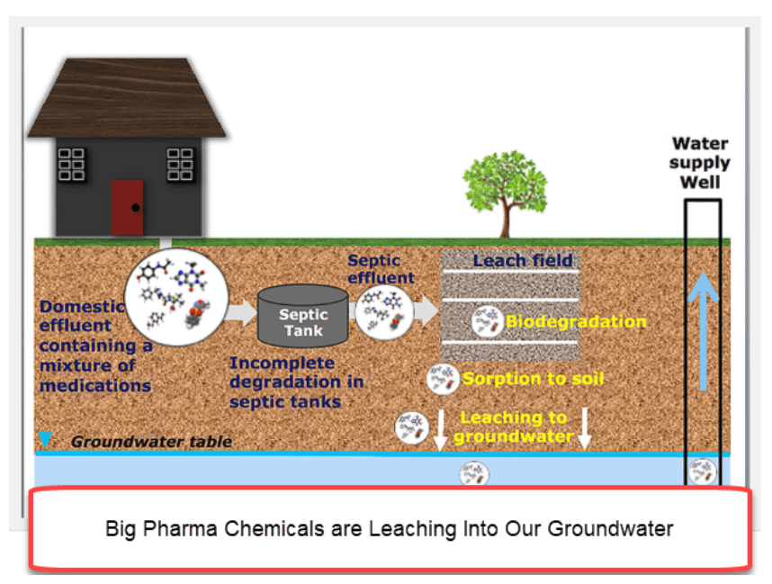Big Pharma chemicals are Leaching Into Our Groundwater
