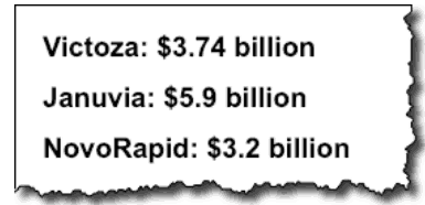 3 diabetes treatments made Big Pharma in 2018