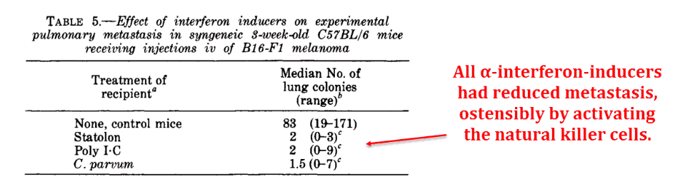All alpha-interferon-inducers had a reduced metastasis, ostensibly by activating the natural killer cells.