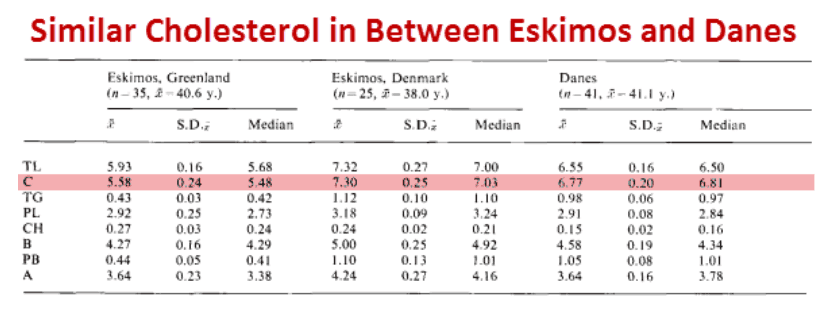 Haemostatic function and platelet polyunsaturated fatty acids in Eskimos."