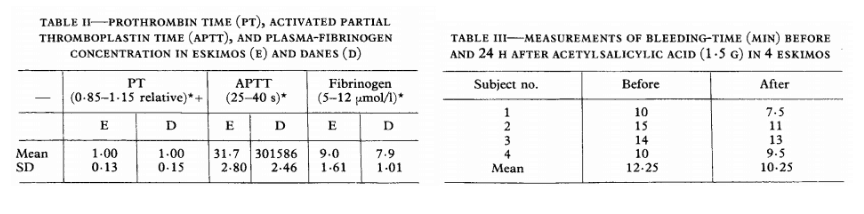 The presence of omega-3 and the lack of omega-6 fatty acids is why the Greenland Inuit have practically zero strokes and heart attacks. 