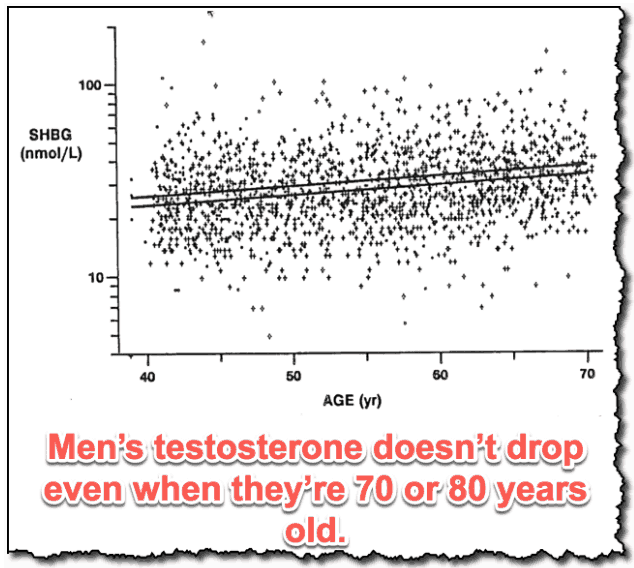 Men's testosterone doesn't drop even when they're 70 or 80 years old.