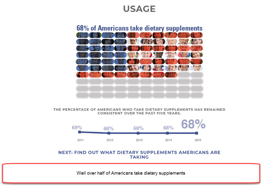 Well over half of Americans take dietary supplements