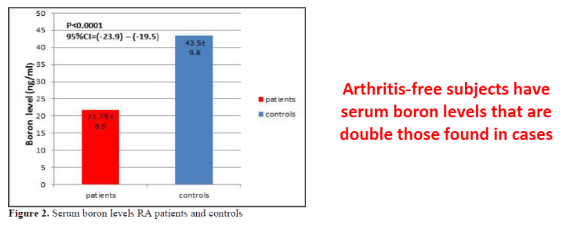 Figure 2. Arthritis-free subjects have serum boron levels that are double those found in cases