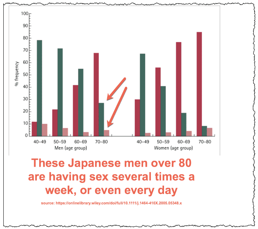 These Japanese men over 80 are having sex several times a week, or even every day